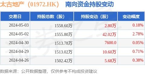 太古地產(01972.HK)獲南向資金青睞，5月3日增持2.8萬股，彰顯物業興建與管理運營實力